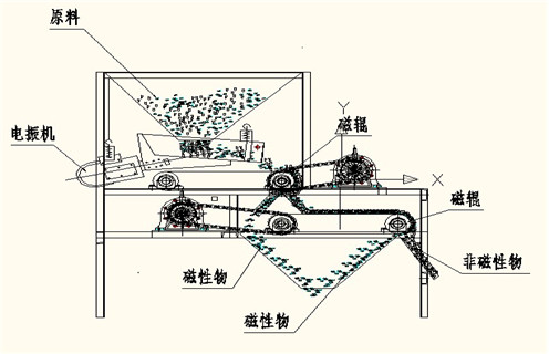 磁選機(jī)，磁選機(jī)夏季注意磁選機(jī)的保養(yǎng)工作，磁選機(jī)夏季注意磁選機(jī)的保養(yǎng)工作磁場(chǎng)一般為多少_磁塊如何排列